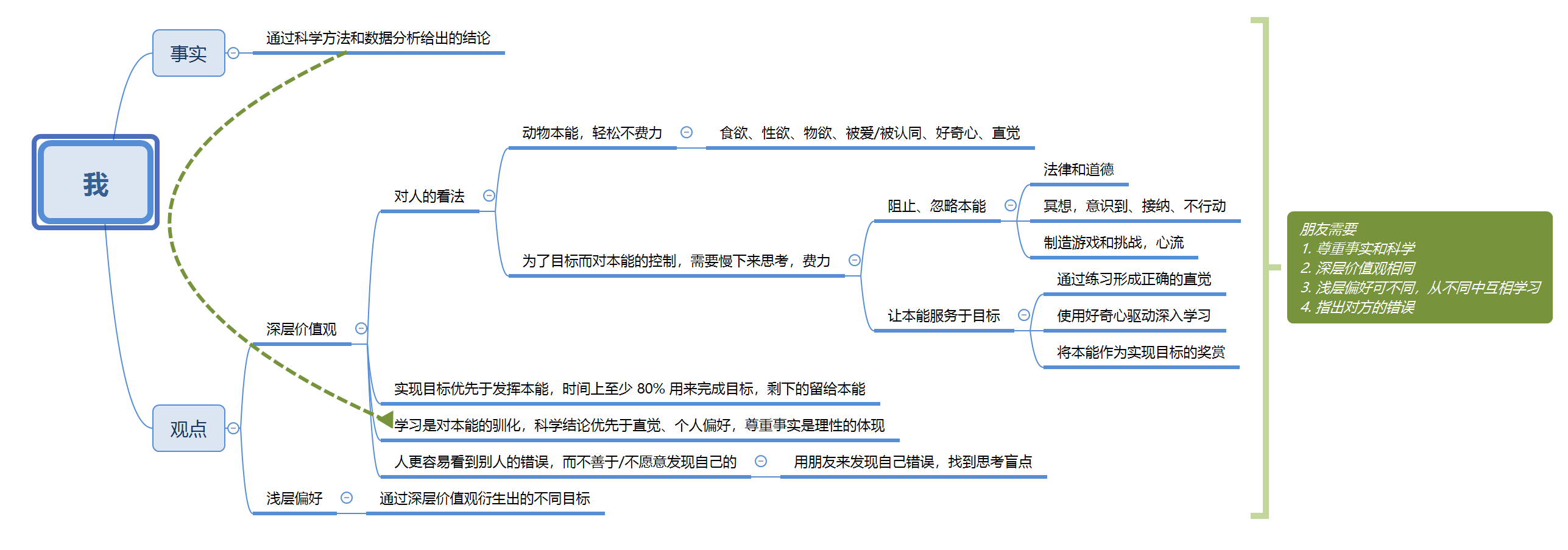 我和朋友